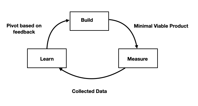 构建->测量->学习（经过验证的学习）的持续反馈循环有助于改进 DevOps 流程。