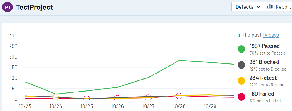 TestRail 的仪表板和图表代表了测试的当前状态。