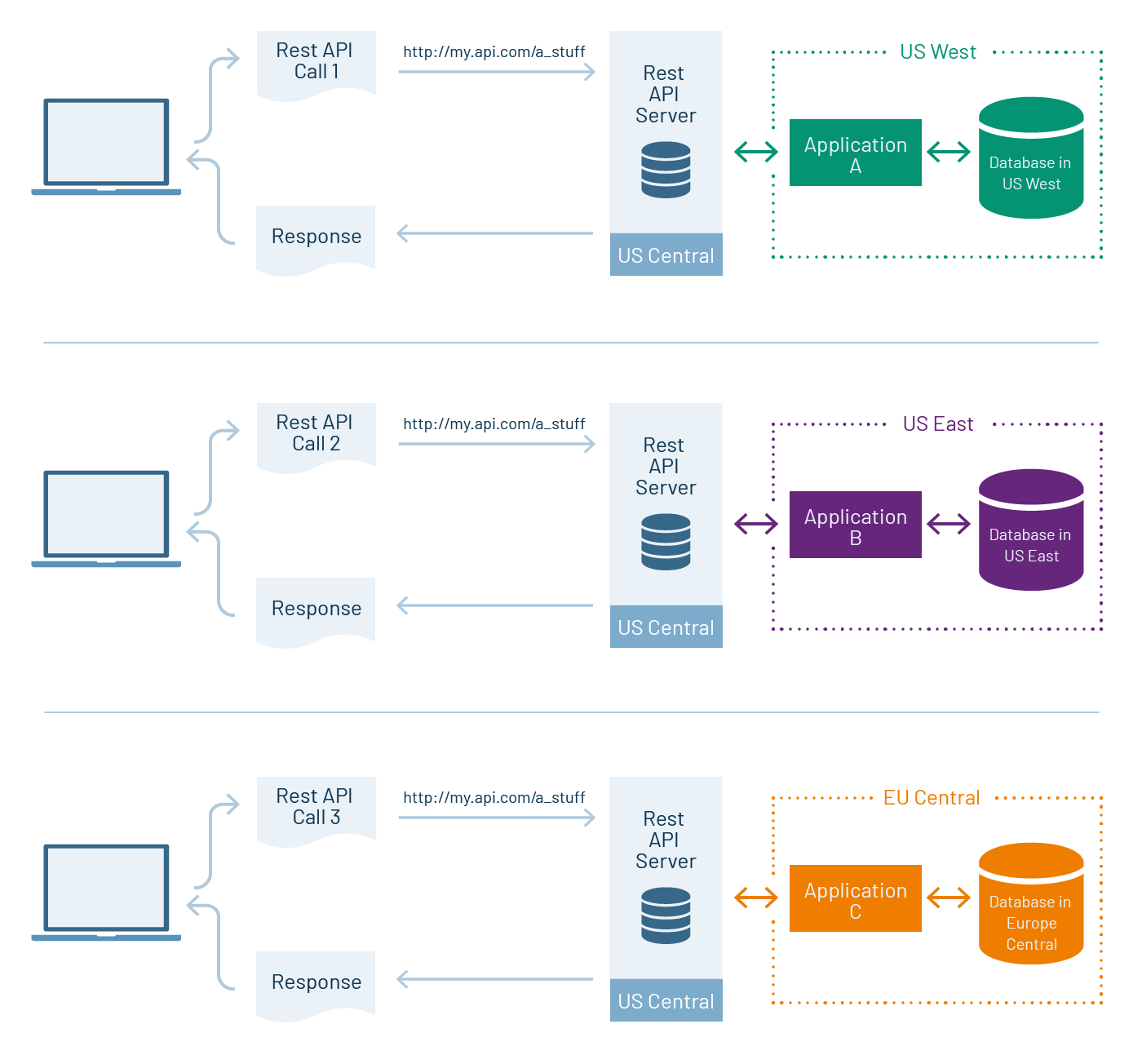 GraphQL 多请求交互。 路由到不同履行应用程序的 REST API