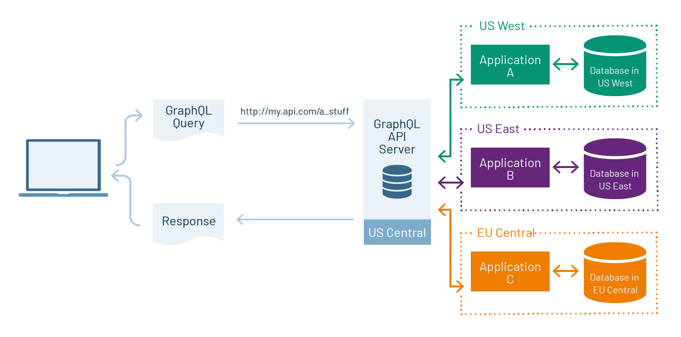 由于内部网络延迟增加，单个 GraphQL 查询可能会在服务器端遇到性能不佳的情况