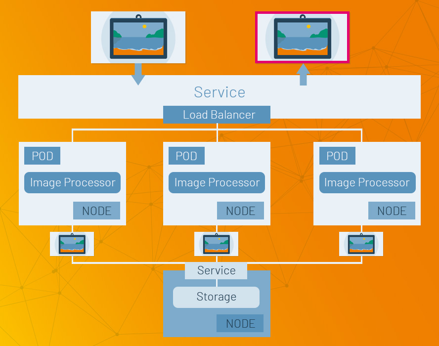 图 2：基本的 Kubernetes 部署在多个 Pod 中运行应用程序逻辑，这些 Pod 托管在 Kubernetes 服务后面运行的容器化代码